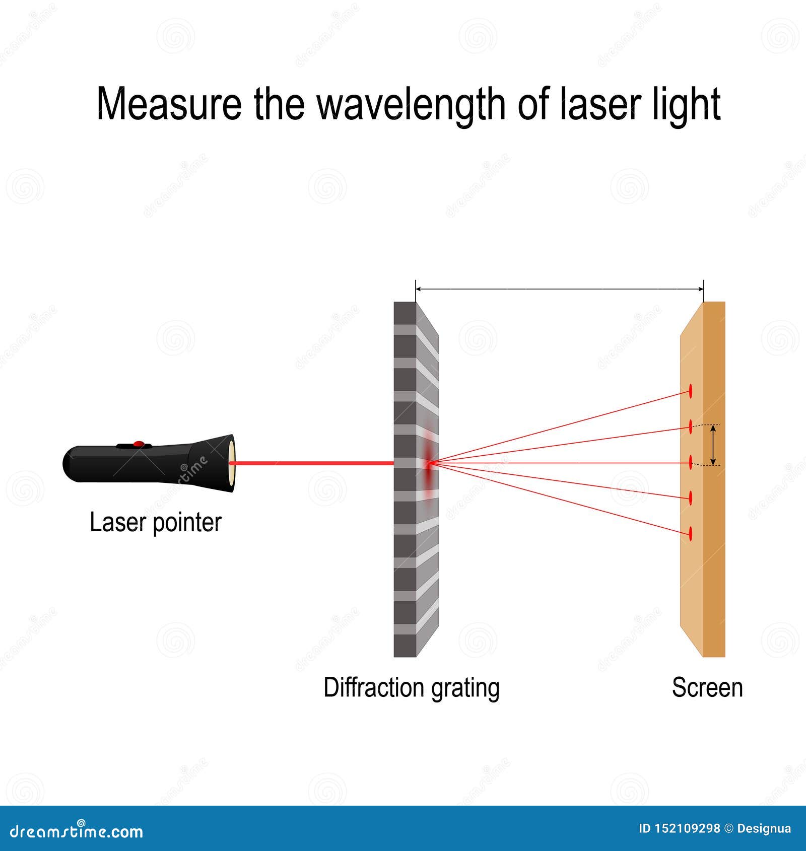 measure the wavelength of laser light. diffraction grating